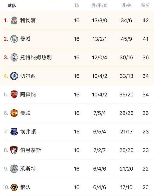 ESPN：本赛季自开局0胜2负以后火箭就没有再出现过连败